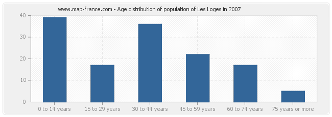 Age distribution of population of Les Loges in 2007